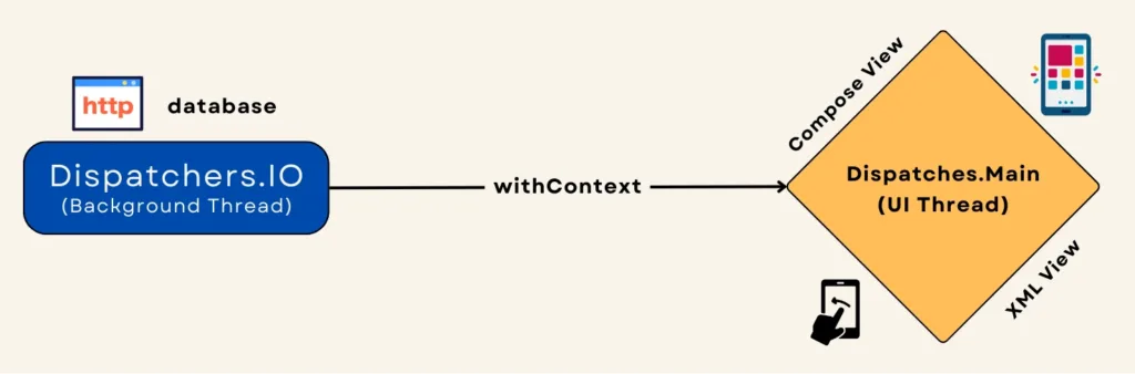 coroutines switching context dispatchers io withcontext dispatches main
