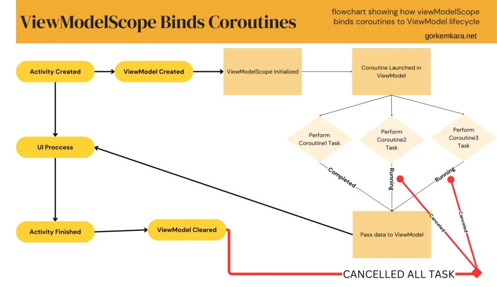 flowchart showing how viewModelScope binds coroutines to ViewModel lifecycle