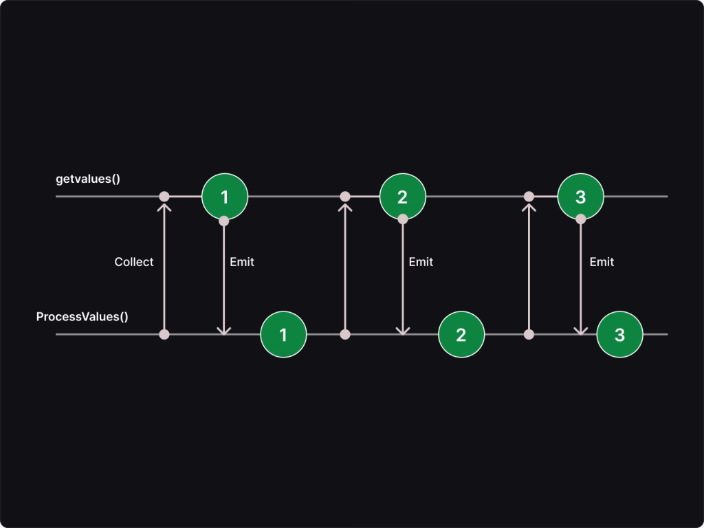 how Flow emits data asynchronously over time